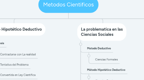 Mind Map: Metodos Cientificos