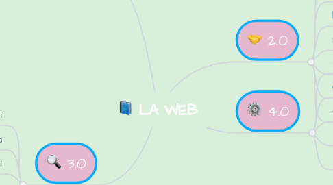 Mind Map: LA WEB