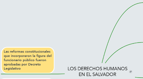 Mind Map: LOS DERECHOS HUMANOS EN EL SALVADOR