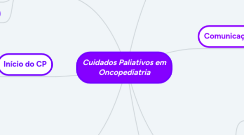 Mind Map: Cuidados Paliativos em Oncopediatria