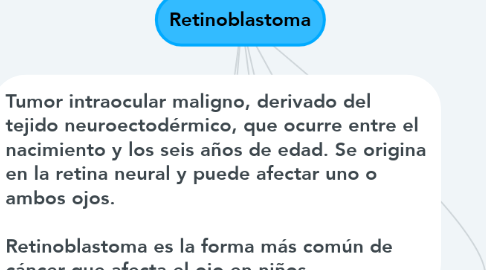 Mind Map: Retinoblastoma