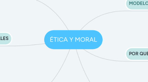 Mind Map: ÉTICA Y MORAL