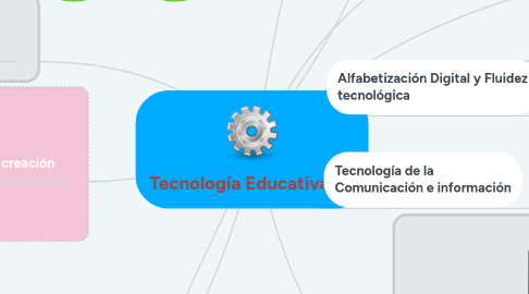 Mind Map: Tecnología Educativa