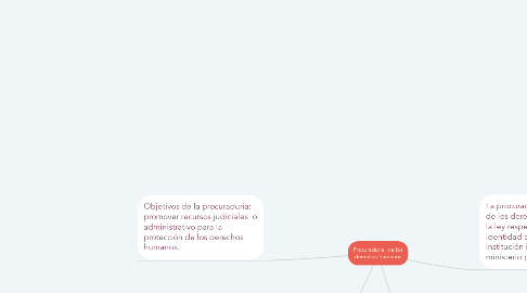 Mind Map: Procuraduría  de los derechos humanos