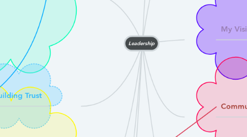 Mind Map: Leadership