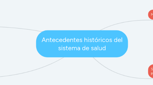 Mind Map: Antecedentes históricos del sistema de salud