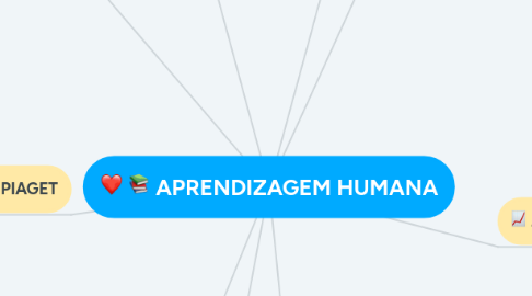 Mind Map: APRENDIZAGEM HUMANA