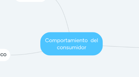 Mind Map: Comportamiento del consumidor