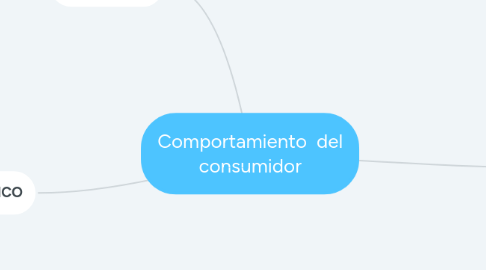 Mind Map: Comportamiento  del consumidor