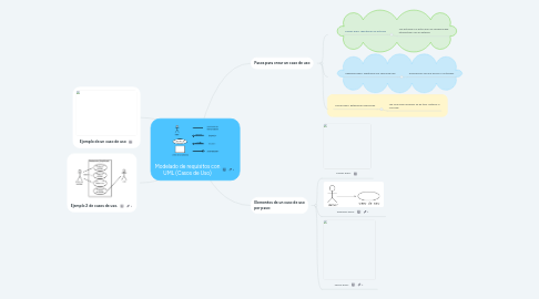 Mind Map: Modelado de requisitos con UML (Casos de Uso)