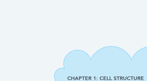 Mind Map: CHAPTER 1: CELL STRUCTURE AND TRANSPORT