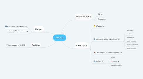 Mind Map: GRAACC