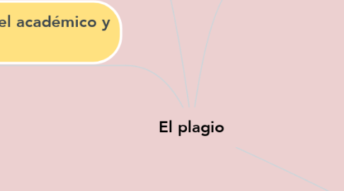 Mind Map: El plagio