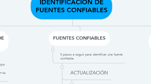 Mind Map: IDENTIFICACIÓN DE FUENTES CONFIABLES