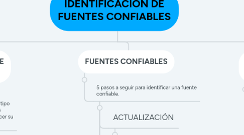 Mind Map: IDENTIFICACIÓN DE FUENTES CONFIABLES