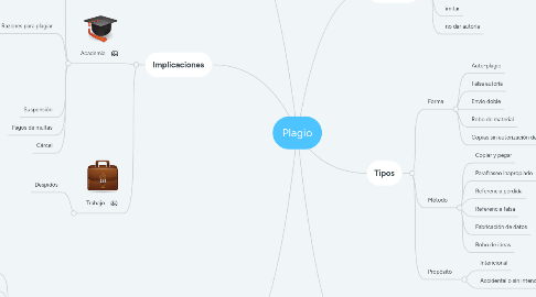 Mind Map: Plagio