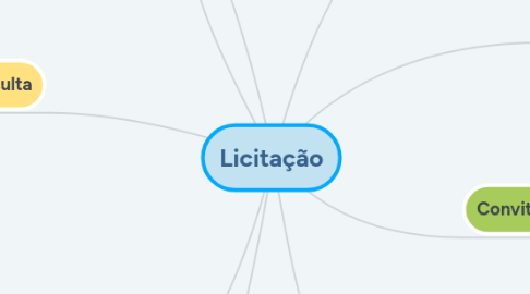 Mind Map: Licitação