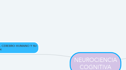 Mind Map: NEUROCIENCIA COGNITIVA