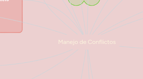 Mind Map: Manejo de Conflictos