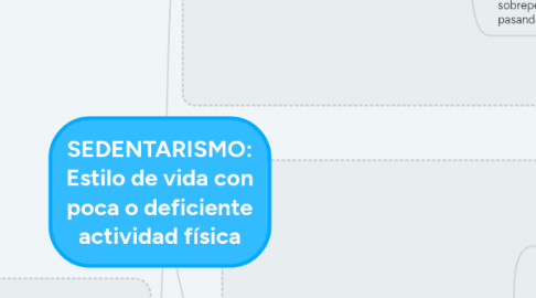 Mind Map: SEDENTARISMO: Estilo de vida con poca o deficiente actividad física
