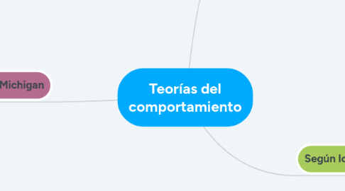 Mind Map: Teorías del comportamiento