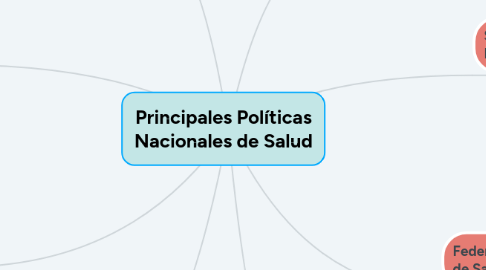 Mind Map: Principales Políticas Nacionales de Salud