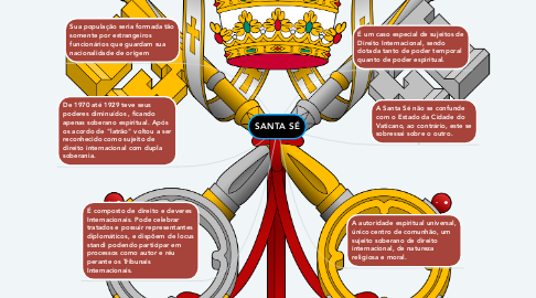 Mind Map: SANTA SÉ