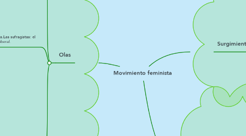 Mind Map: Movimiento feminista
