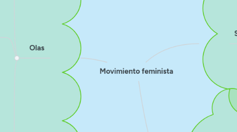 Mind Map: Movimiento feminista