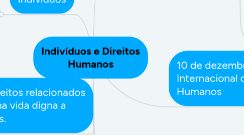 Mind Map: Indivíduos e Direitos Humanos