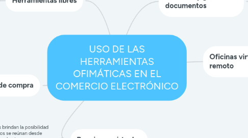 Mind Map: USO DE LAS HERRAMIENTAS OFIMÁTICAS EN EL COMERCIO ELECTRÓNICO