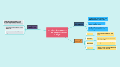 Mind Map: las letras de reggaeton como denigrante hacia la mujer.