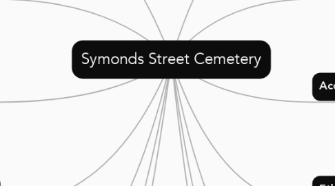 Mind Map: Symonds Street Cemetery