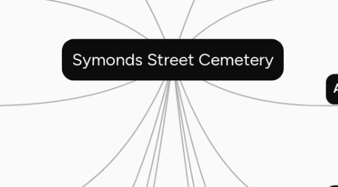 Mind Map: Symonds Street Cemetery