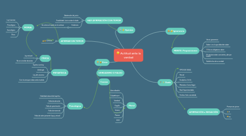 Mind Map: Actitud ante la verdad