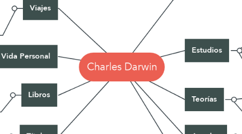 Mind Map: Charles Darwin