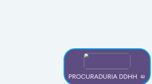 Mind Map: PROCURADURIA DDHH