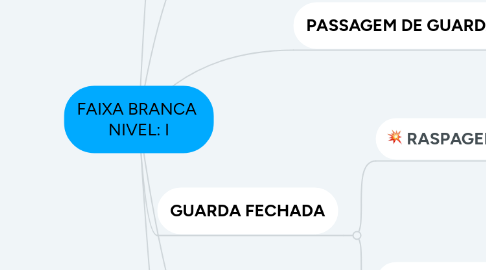 Mind Map: FAIXA BRANCA NIVEL: I