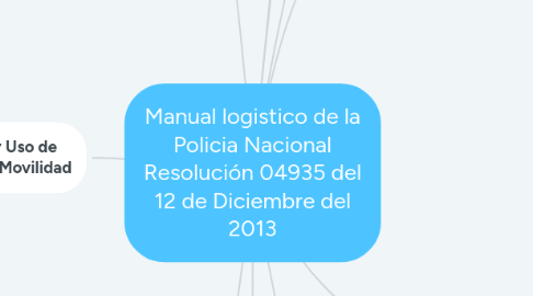 Mind Map: Manual logistico de la Policia Nacional Resolución 04935 del 12 de Diciembre del 2013
