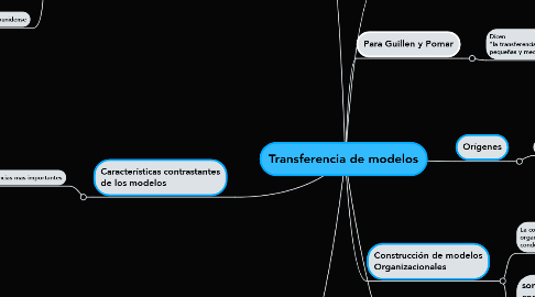 Mind Map: Transferencia de modelos