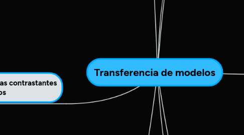 Mind Map: Transferencia de modelos