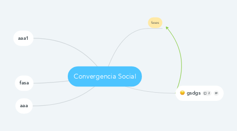 Mind Map: Convergencia Social