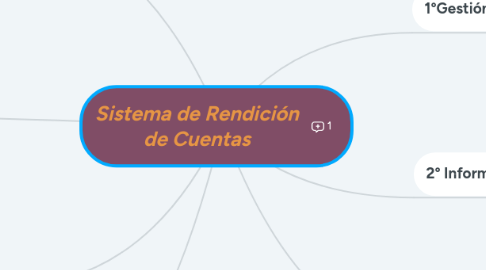 Mind Map: Sistema de Rendición de Cuentas