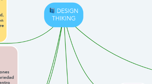 Mind Map: DESIGN THIKING
