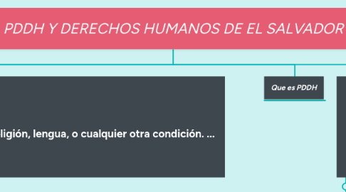 Mind Map: PDDH Y DERECHOS HUMANOS DE EL SALVADOR