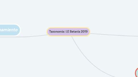 Mind Map: Taxonomía: I.E Betania 2019