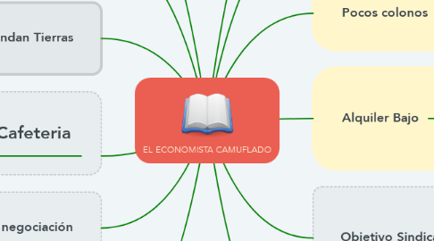 Mind Map: EL ECONOMISTA CAMUFLADO