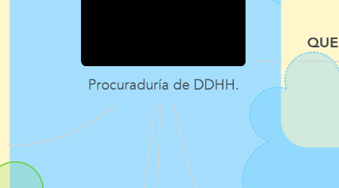 Mind Map: Procuraduría de DDHH.