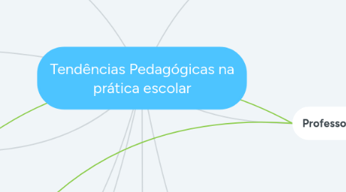 Mind Map: Tendências Pedagógicas na prática escolar