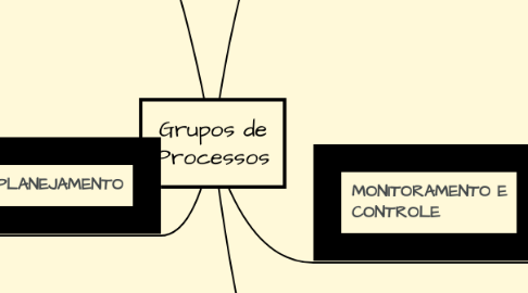 Mind Map: Grupos de Processos